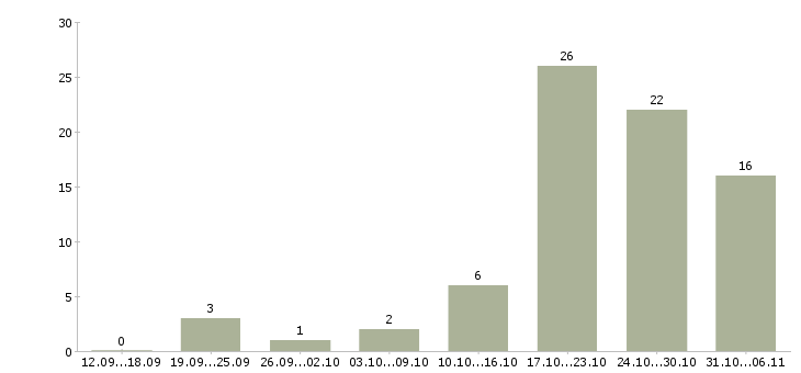 Работа модель Самарская область - Число вакансий Самарская область по специальности модель за 2 месяца
