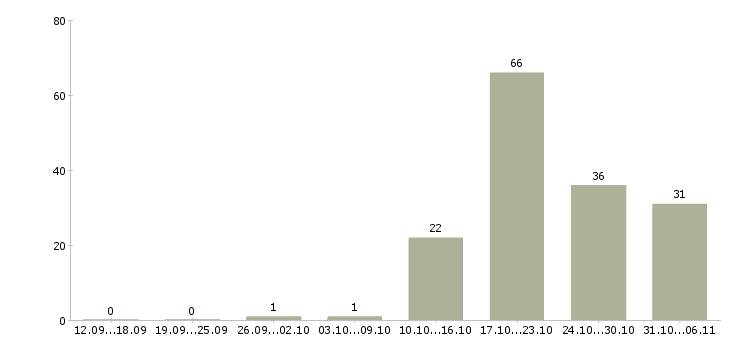 Работа преподаватель Самарская область - Число вакансий Самарская область по специальности преподаватель за 2 месяца