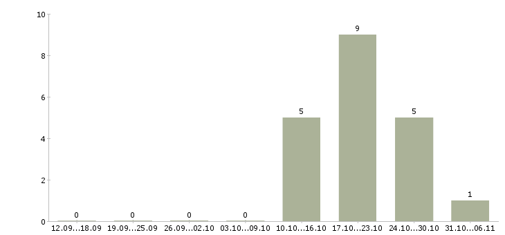 Работа воспитатель Саратовская область - Число вакансий Саратовская область по специальности воспитатель за 2 месяца