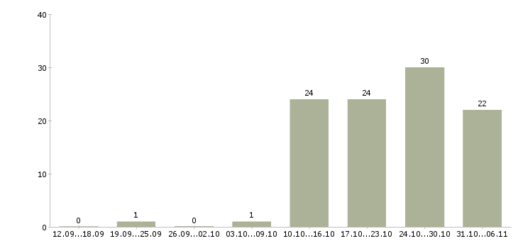 Работа модель Свердловская область - Число вакансий Свердловская область по специальности модель за 2 месяца