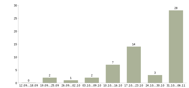 Работа риэлтор Свердловская область - Число вакансий Свердловская область по специальности риэлтор за 2 месяца