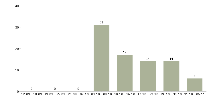 Работа воспитатель Тюменская область - Число вакансий Тюменская область по специальности воспитатель за 2 месяца