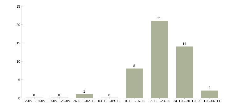 Работа воспитатель в Архангельске - Число вакансий в Архангельске по специальности воспитатель за 2 месяца
