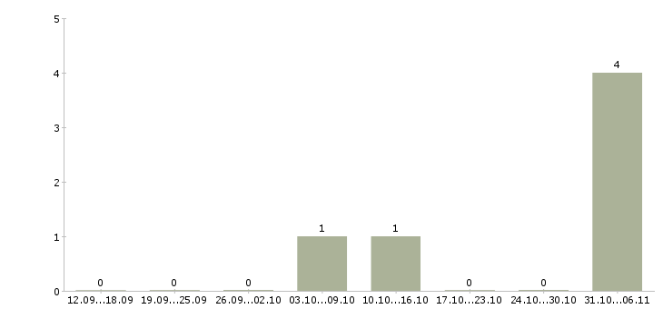Работа риэлтор в Архангельске - Число вакансий в Архангельске по специальности риэлтор за 2 месяца
