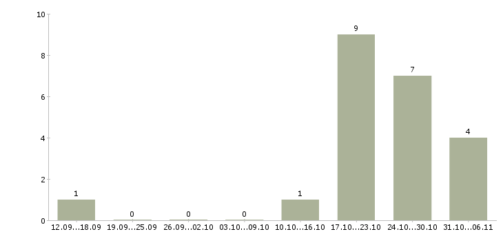 Работа преподаватель в Астрахани - Число вакансий в Астрахани по специальности преподаватель за 2 месяца