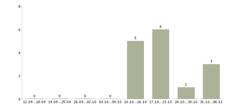 Работа преподаватель в Брянске - Число вакансий в Брянске по специальности преподаватель за 2 месяца