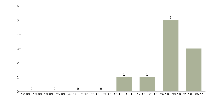 Работа риэлтор в Владимире - Число вакансий в Владимире по специальности риэлтор за 2 месяца
