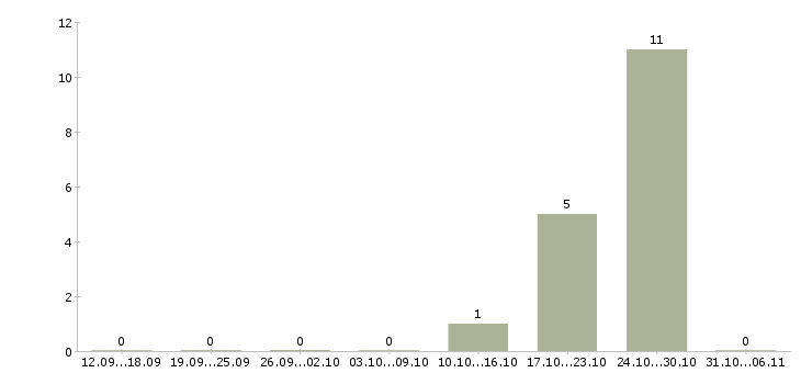 Работа воспитатель в Вологде - Число вакансий в Вологде по специальности воспитатель за 2 месяца