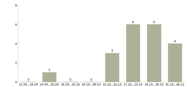 Работа преподаватель в Вологде - Число вакансий в Вологде по специальности преподаватель за 2 месяца