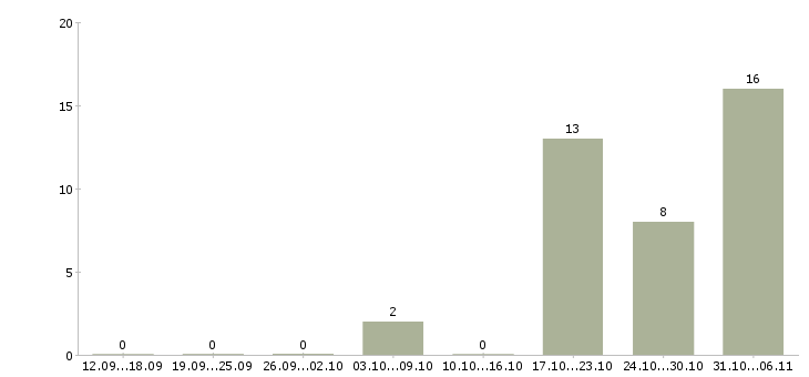 Работа преподаватель в Иваново - Число вакансий в Иваново по специальности преподаватель за 2 месяца