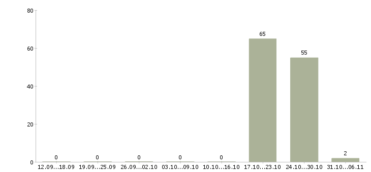 Работа воспитатель в Ижевске - Число вакансий в Ижевске по специальности воспитатель за 2 месяца