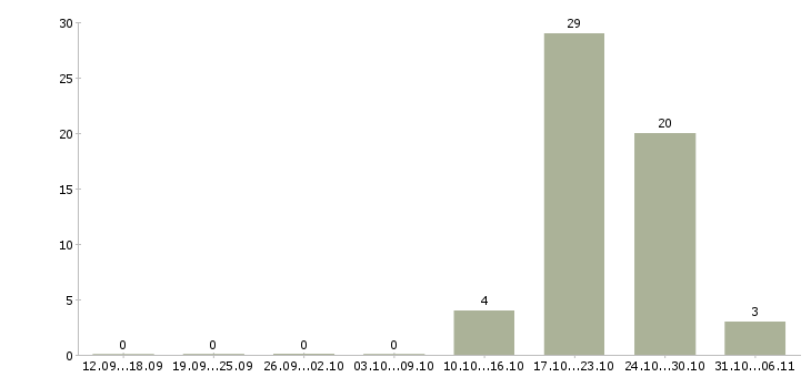 Работа воспитатель в Иркутске - Число вакансий в Иркутске по специальности воспитатель за 2 месяца