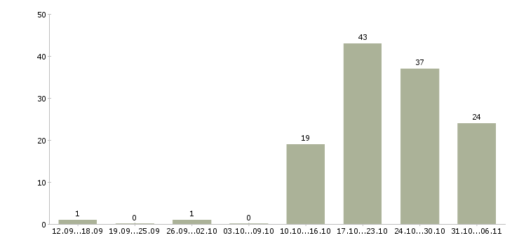 Работа преподаватель в Казани - Число вакансий в Казани по специальности преподаватель за 2 месяца