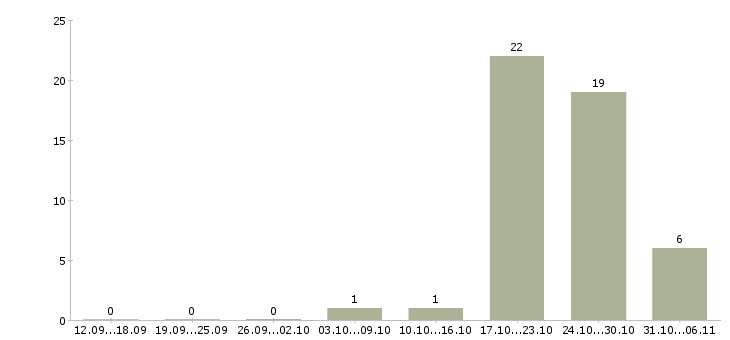 Работа воспитатель в Калининграде - Число вакансий в Калининграде по специальности воспитатель за 2 месяца