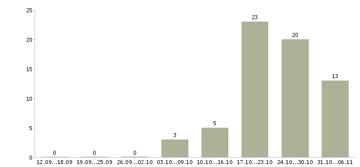 Работа преподаватель в Калининграде - Число вакансий в Калининграде по специальности преподаватель за 2 месяца