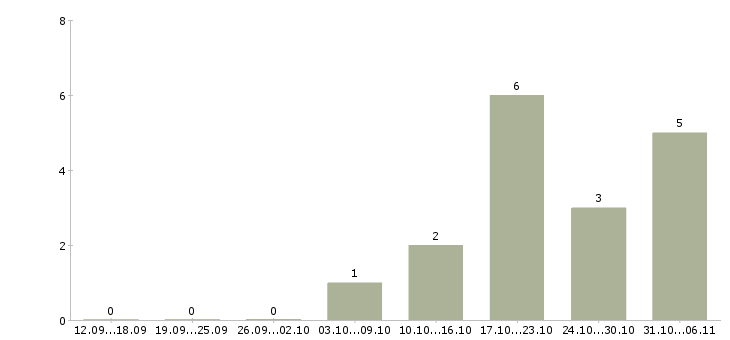Работа аналитик в Калуге - Число вакансий в Калуге по специальности аналитик за 2 месяца