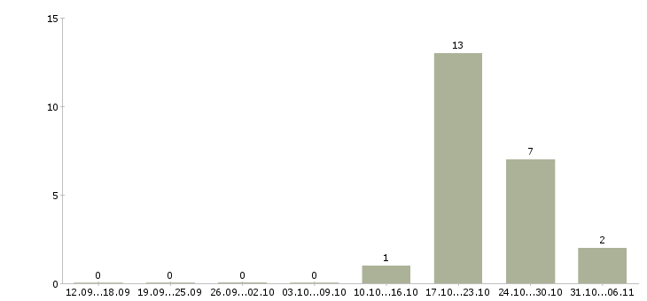 Работа преподаватель в Калуге - Число вакансий в Калуге по специальности преподаватель за 2 месяца