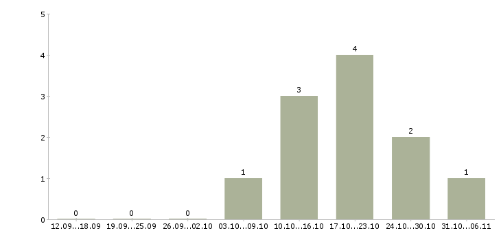 Работа риэлтор в Кемерово - Число вакансий в Кемерово по специальности риэлтор за 2 месяца
