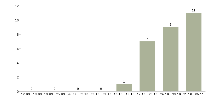 Работа аналитик в Кирове - Число вакансий в Кирове по специальности аналитик за 2 месяца