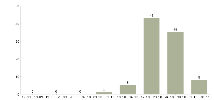 Работа преподаватель в Кирове - Число вакансий в Кирове по специальности преподаватель за 2 месяца