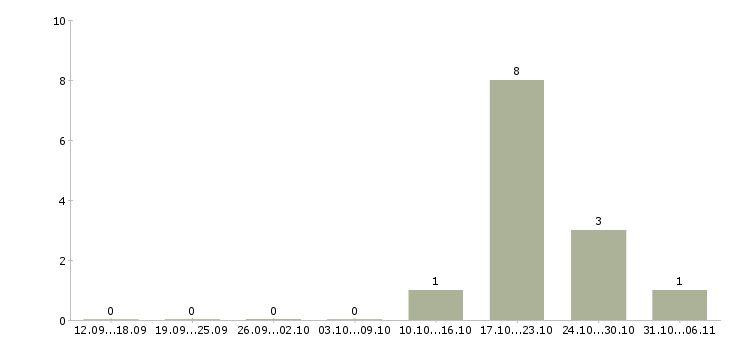 Работа преподаватель в Костроме - Число вакансий в Костроме по специальности преподаватель за 2 месяца