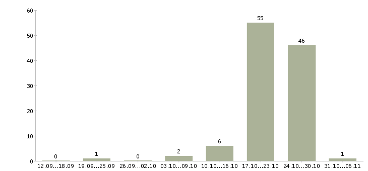 Работа воспитатель в Краснодаре - Число вакансий в Краснодаре по специальности воспитатель за 2 месяца