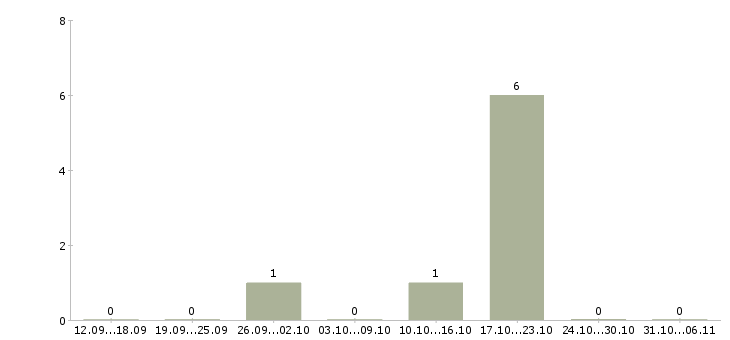 Работа модель в Кургане - Число вакансий в Кургане по специальности модель за 2 месяца