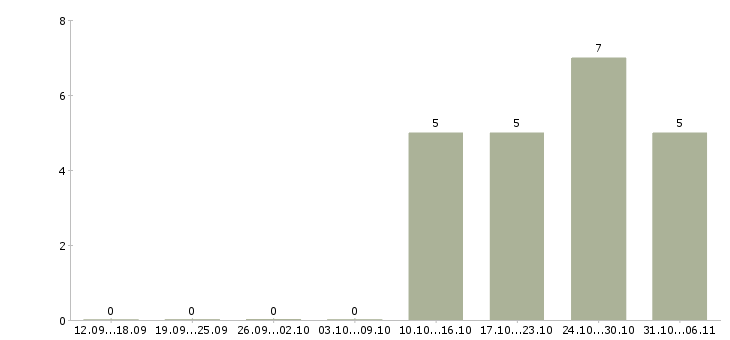 Работа аналитик в Липецке - Число вакансий в Липецке по специальности аналитик за 2 месяца