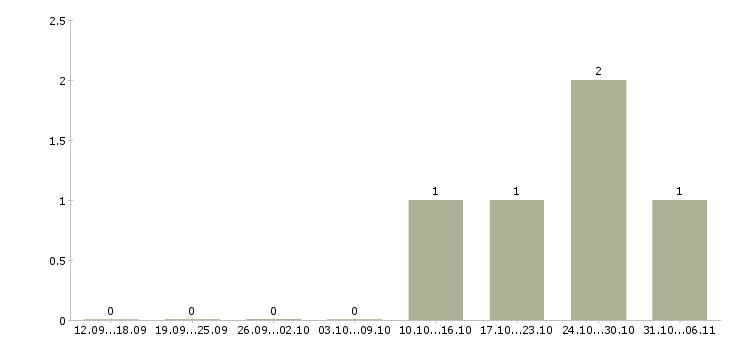 Работа модель в Мурманске - Число вакансий в Мурманске по специальности модель за 2 месяца