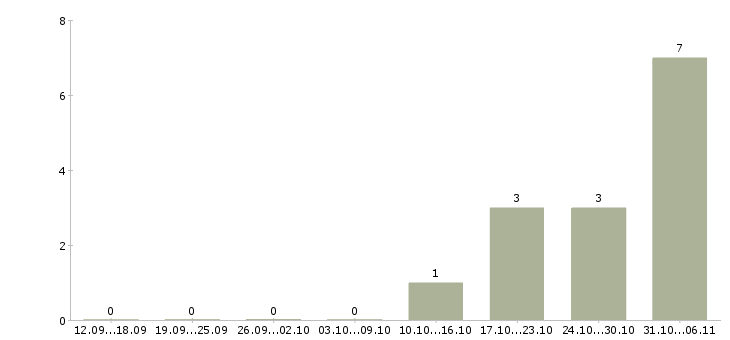 Работа аналитик в Оренбурге - Число вакансий в Оренбурге по специальности аналитик за 2 месяца