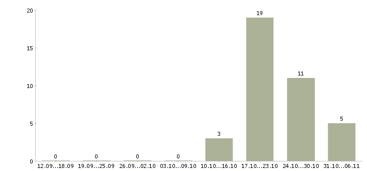 Работа преподаватель в Оренбурге - Число вакансий в Оренбурге по специальности преподаватель за 2 месяца