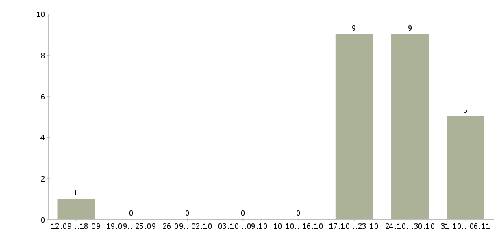 Работа преподаватель в Пензе - Число вакансий в Пензе по специальности преподаватель за 2 месяца