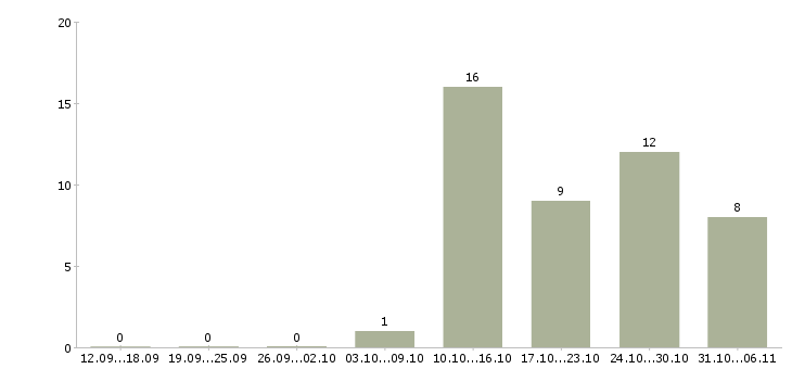 Работа преподаватель в Перми - Число вакансий в Перми по специальности преподаватель за 2 месяца