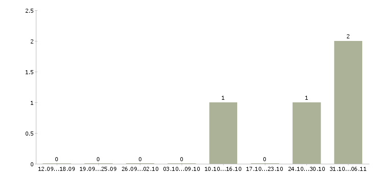Работа модель в Пскове - Число вакансий в Пскове по специальности модель за 2 месяца