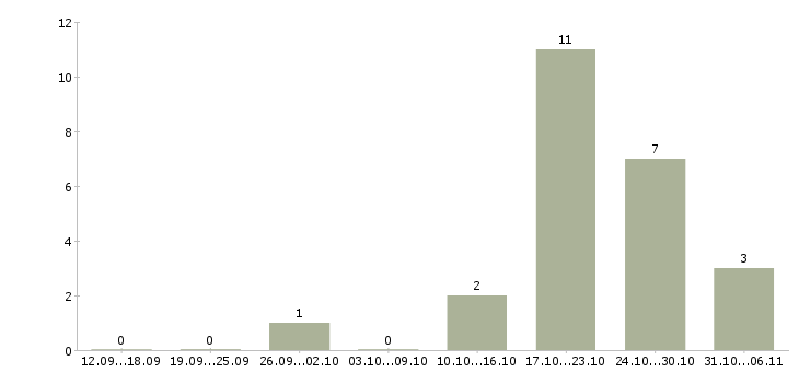 Работа преподаватель в Пскове - Число вакансий в Пскове по специальности преподаватель за 2 месяца