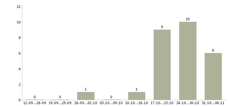 Работа преподаватель в Рязани - Число вакансий в Рязани по специальности преподаватель за 2 месяца