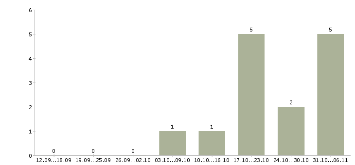 Работа преподаватель в Саранске - Число вакансий в Саранске по специальности преподаватель за 2 месяца