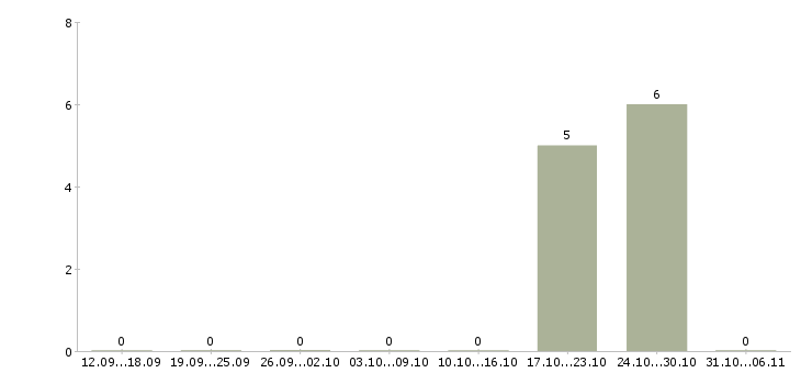 Работа аналитик в Смоленске - Число вакансий в Смоленске по специальности аналитик за 2 месяца
