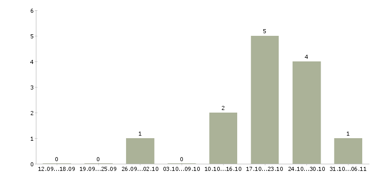Работа аналитик в Ставрополе - Число вакансий в Ставрополе по специальности аналитик за 2 месяца