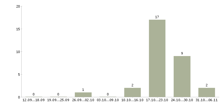 Работа преподаватель в Сыктывкаре - Число вакансий в Сыктывкаре по специальности преподаватель за 2 месяца