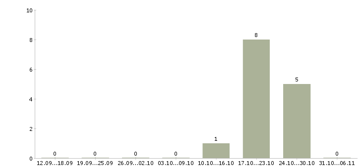 Работа воспитатель в Тольятти - Число вакансий в Тольятти по специальности воспитатель за 2 месяца