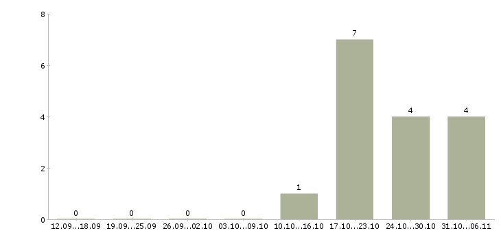 Работа модель в Тольятти - Число вакансий в Тольятти по специальности модель за 2 месяца