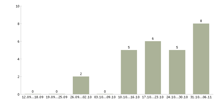 Работа риэлтор в Тюмени - Число вакансий в Тюмени по специальности риэлтор за 2 месяца