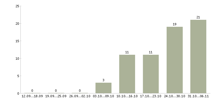 Работа модель в Уфе - Число вакансий в Уфе по специальности модель за 2 месяца