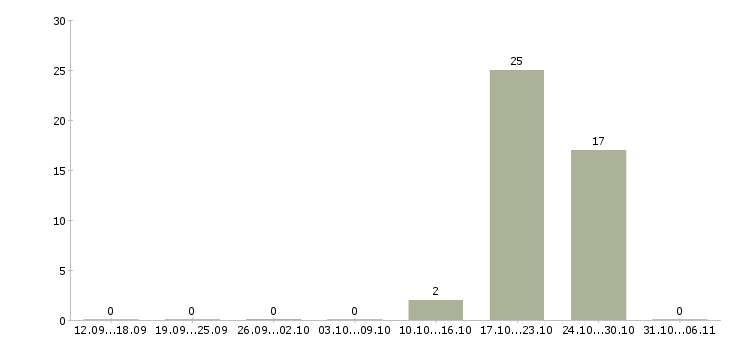 Работа воспитатель в Чебоксарах - Число вакансий в Чебоксарах по специальности воспитатель за 2 месяца
