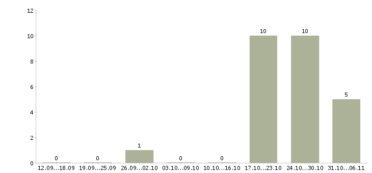 Работа преподаватель в Чебоксарах - Число вакансий в Чебоксарах по специальности преподаватель за 2 месяца