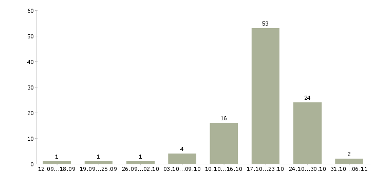Работа воспитатель в Челябинске - Число вакансий в Челябинске по специальности воспитатель за 2 месяца