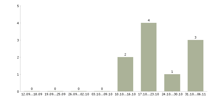 Работа риэлтор в Ярославле - Число вакансий в Ярославле по специальности риэлтор за 2 месяца