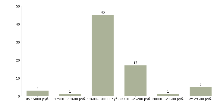 Найти работу на дому с обучением в Казани - График распределения вакансий «на дому с обучением» по зарплате