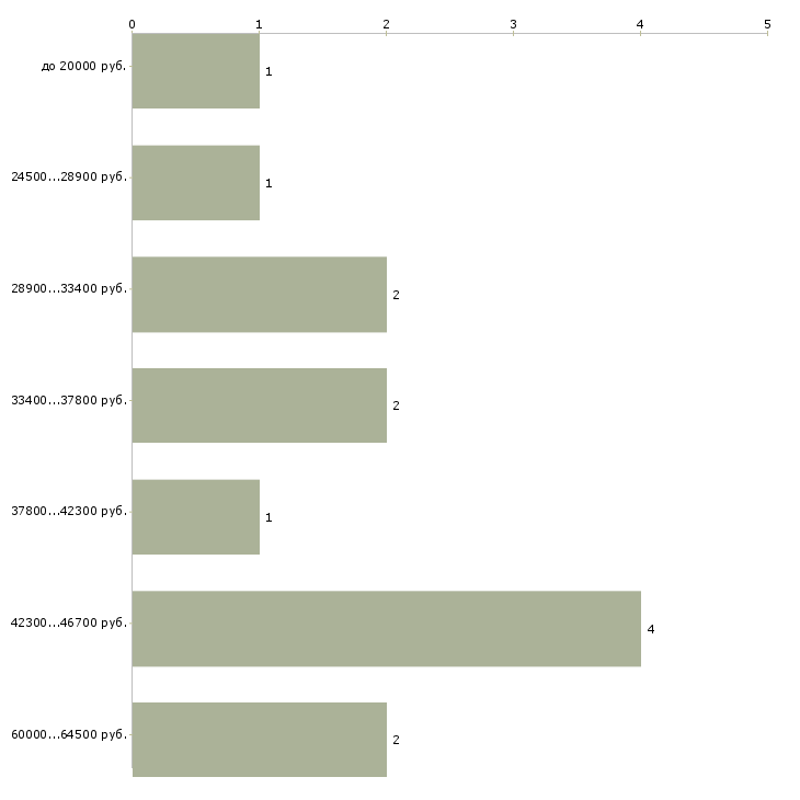 Найти работу ночной водитель в Москве - График распределения вакансий «ночной водитель» по зарплате